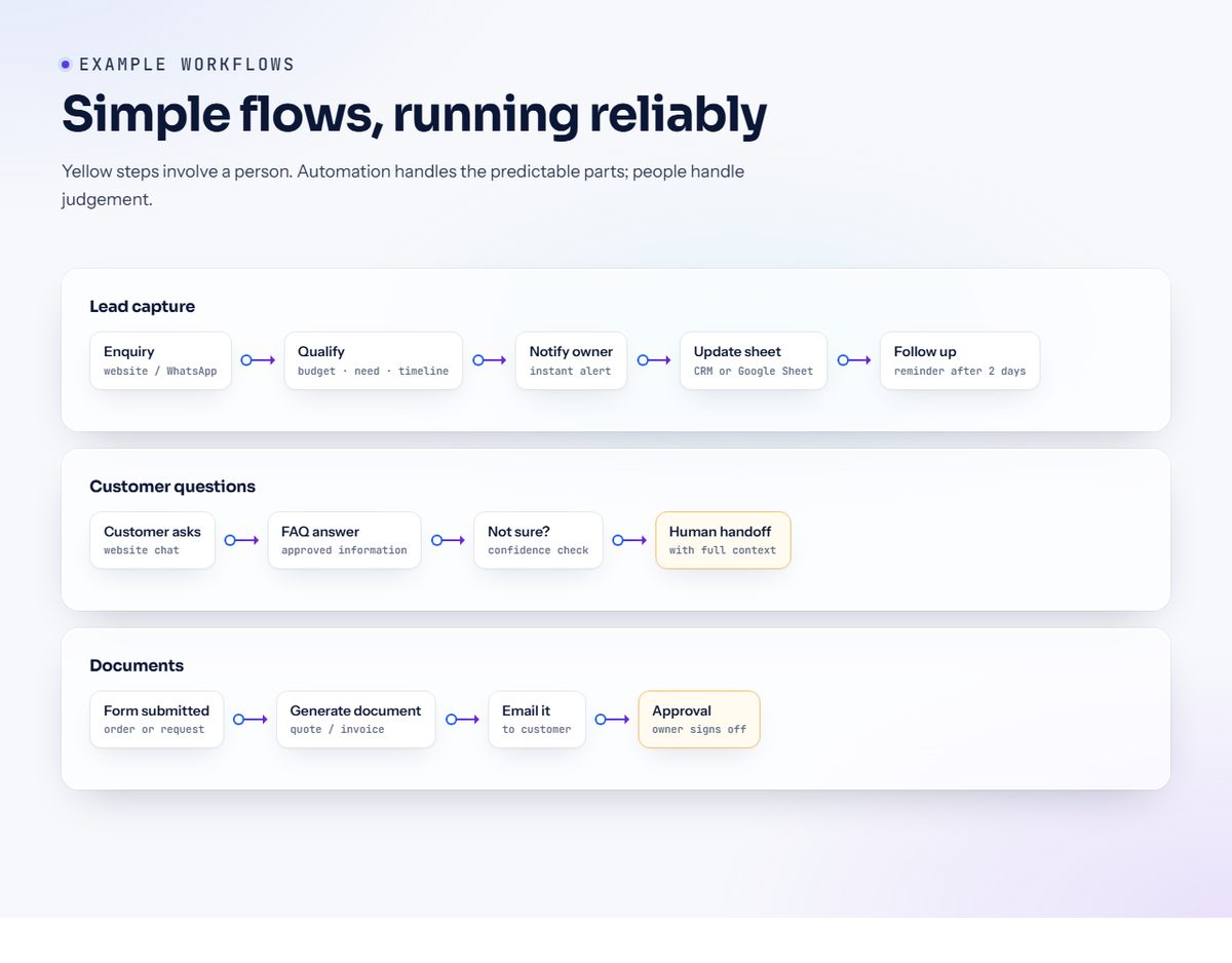 Screenshot of Enquiry-to-follow-up workflow blueprint